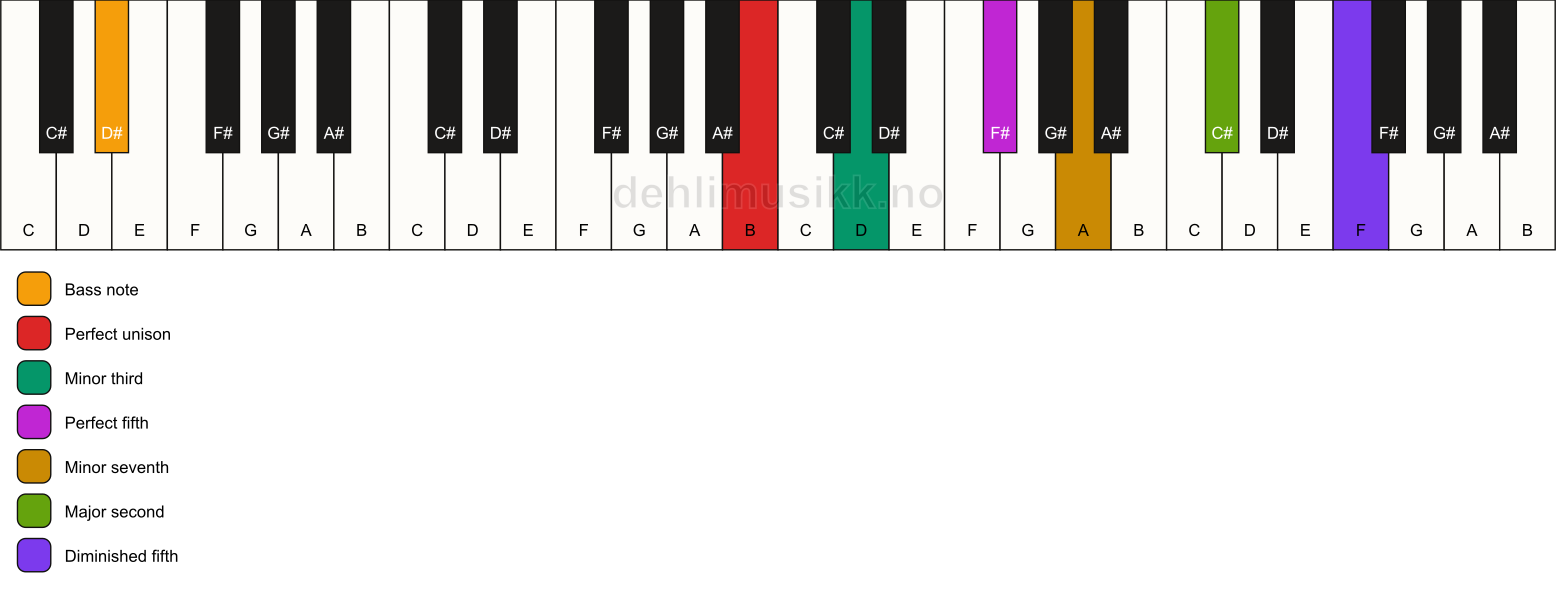 Piano keyboard showing the notes for a B m9(#11)/D# chord