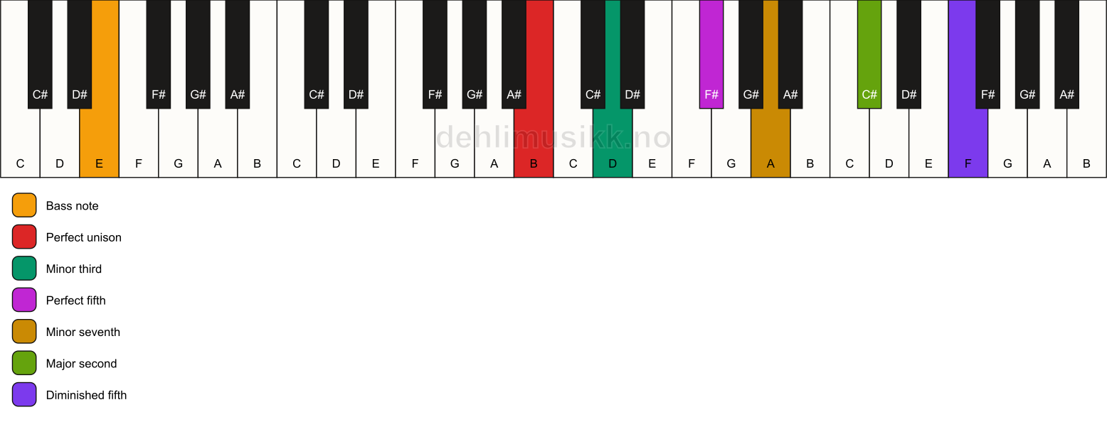 Piano keyboard showing the notes for a B m9(#11)/E chord