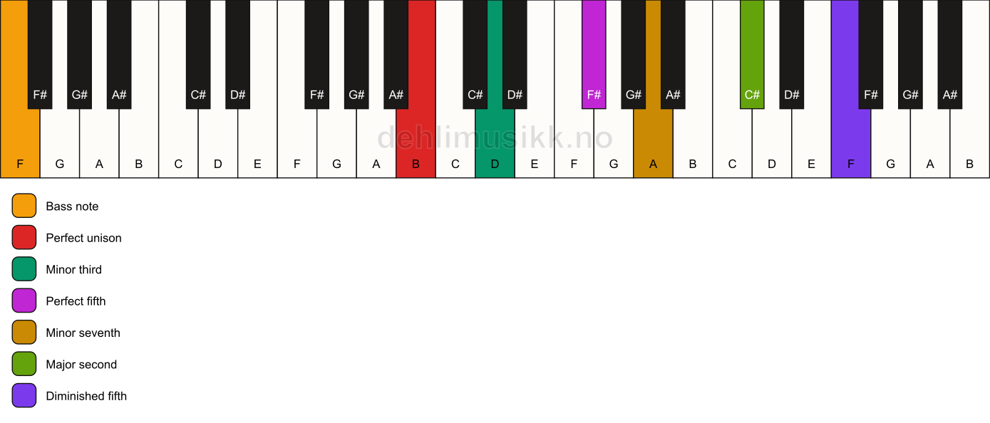 Piano keyboard showing the notes for a B m9(#11)/F chord