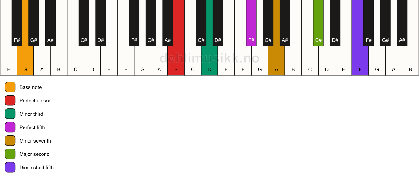 Piano keyboard showing the notes for a B m9(#11)/G chord