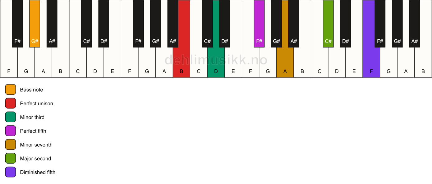 Piano keyboard showing the notes for a B m9(#11)/G# chord