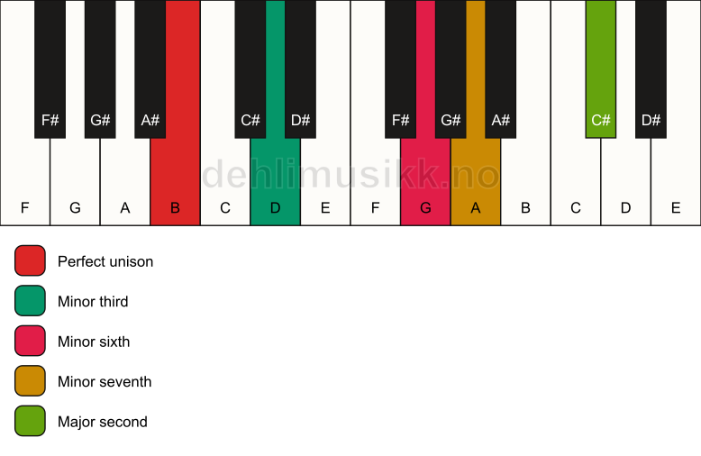 Piano keyboard showing the notes for a B m9(#5) chord