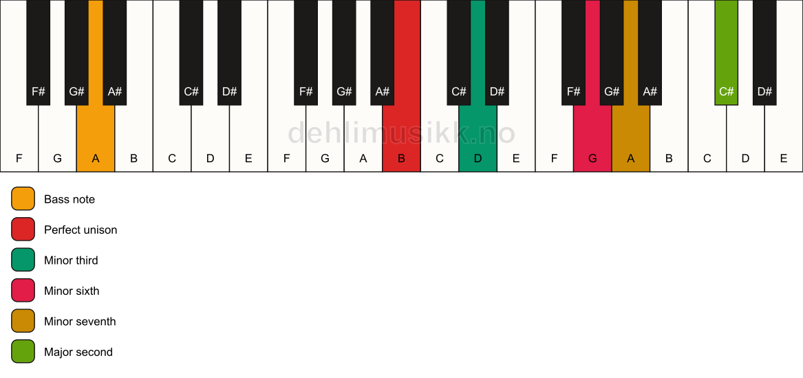 Piano keyboard showing the notes for a B m9(#5)/A chord