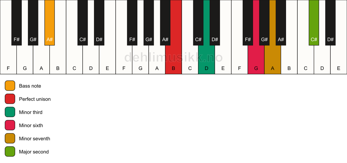 Piano keyboard showing the notes for a B m9(#5)/A# chord