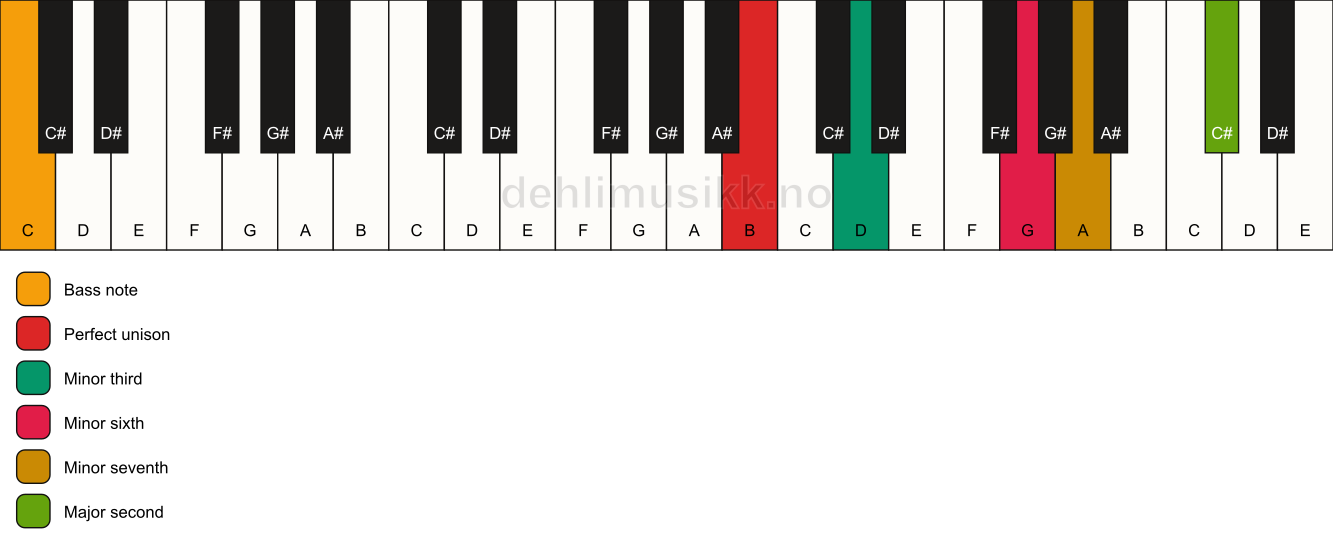 Piano keyboard showing the notes for a B m9(#5)/C chord