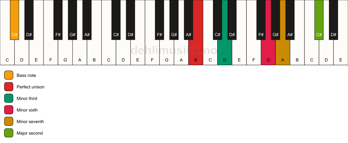 Piano keyboard showing the notes for a B m9(#5)/C# chord