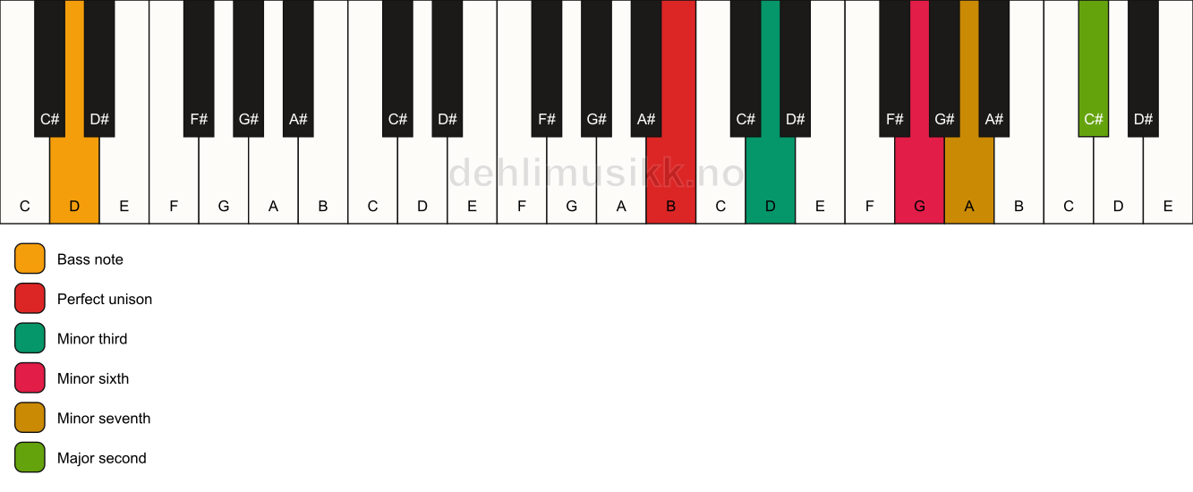 Piano keyboard showing the notes for a B m9(#5)/D chord