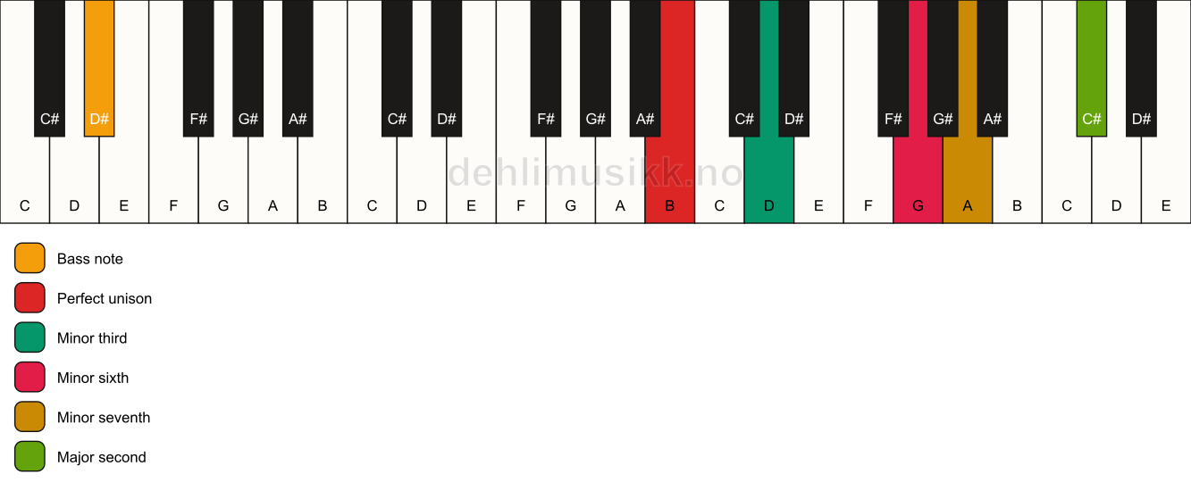 Piano keyboard showing the notes for a B m9(#5)/D# chord