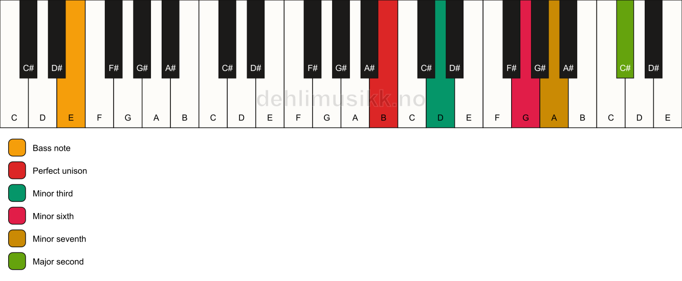 Piano keyboard showing the notes for a B m9(#5)/E chord