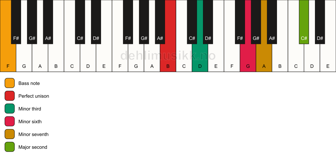 Piano keyboard showing the notes for a B m9(#5)/F chord