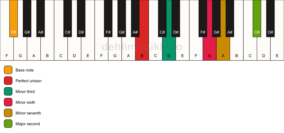 Piano keyboard showing the notes for a B m9(#5)/F# chord