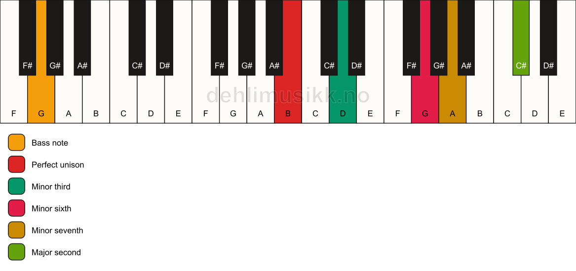 Piano keyboard showing the notes for a B m9(#5)/G chord