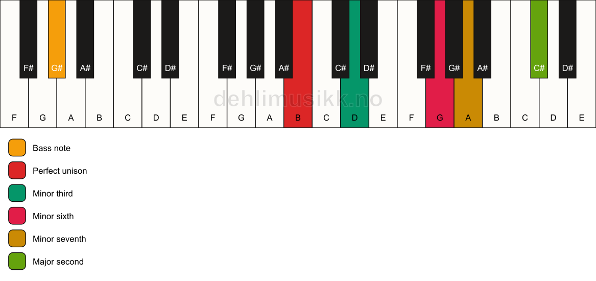 Piano keyboard showing the notes for a B m9(#5)/G# chord