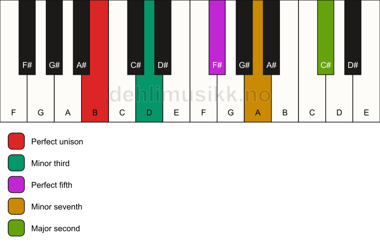 Piano keyboard showing the notes for a B m9 chord