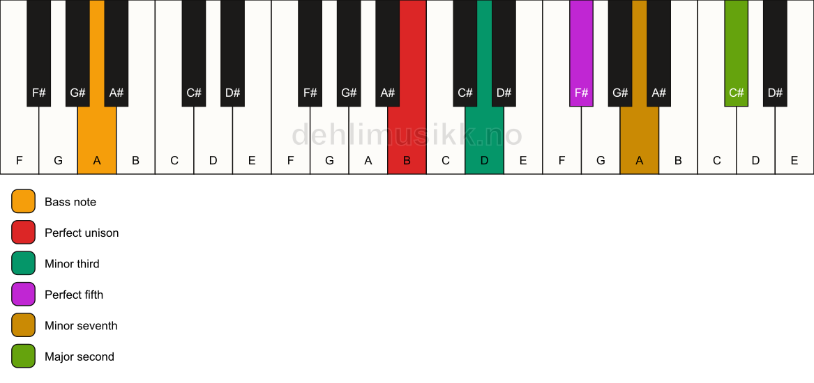 Piano keyboard showing the notes for a B m9/A chord
