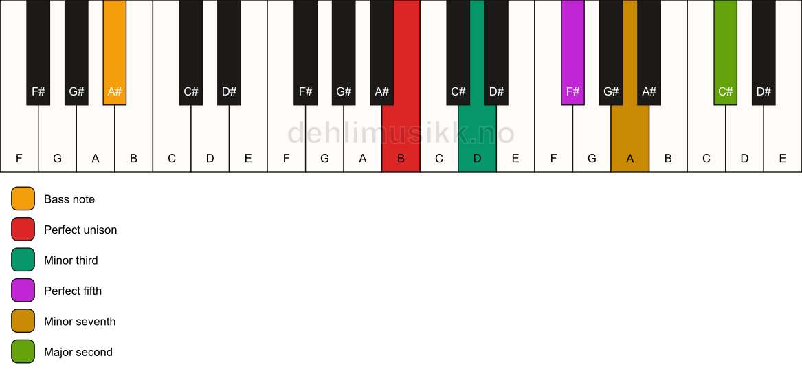 Piano keyboard showing the notes for a B m9/A# chord