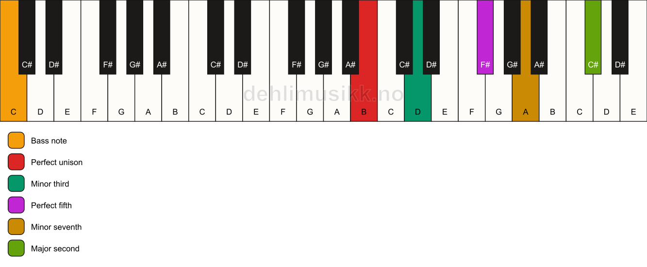Piano keyboard showing the notes for a B m9/C chord