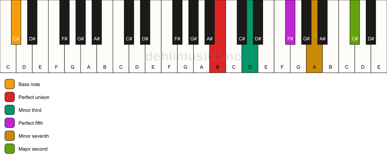 Piano keyboard showing the notes for a B m9/C# chord