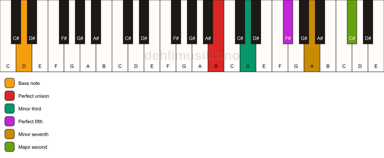 Piano keyboard showing the notes for a B m9/D chord