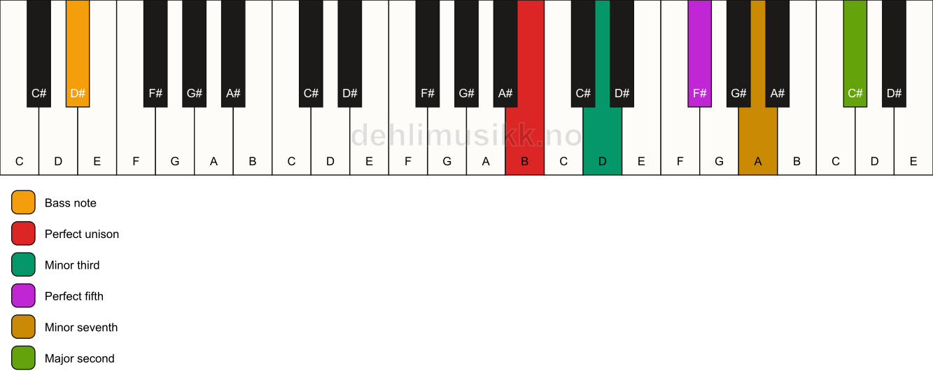 Piano keyboard showing the notes for a B m9/D# chord