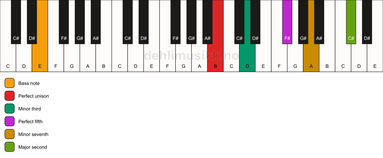 Piano keyboard showing the notes for a B m9/E chord