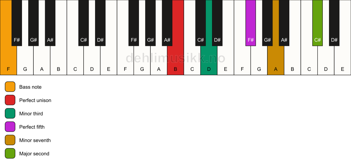Piano keyboard showing the notes for a B m9/F chord