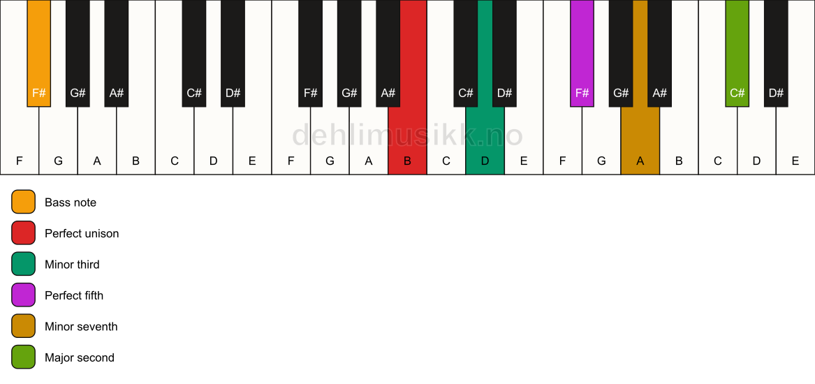 Piano keyboard showing the notes for a B m9/F# chord