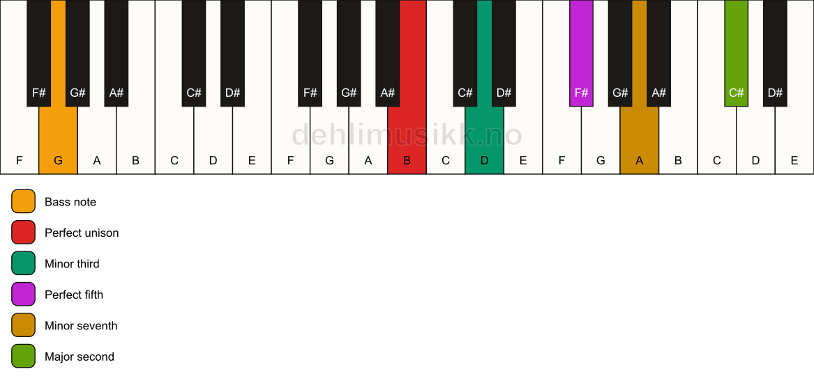 Piano keyboard showing the notes for a B m9/G chord