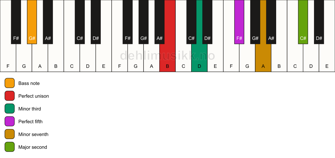 Piano keyboard showing the notes for a B m9/G# chord