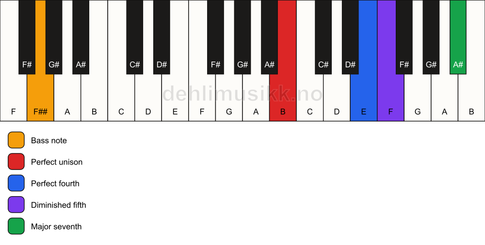 Piano keyboard showing the notes for a B maj11(b5)(sus4)/F## chord
