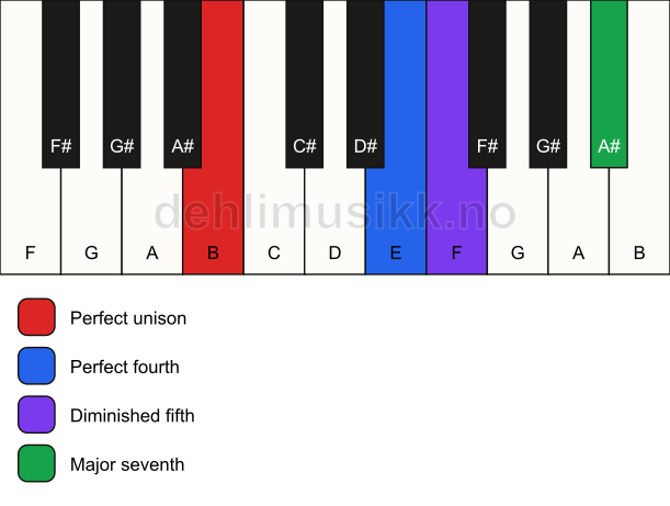 Piano keyboard showing the notes for a B maj11(b5)(sus4) chord