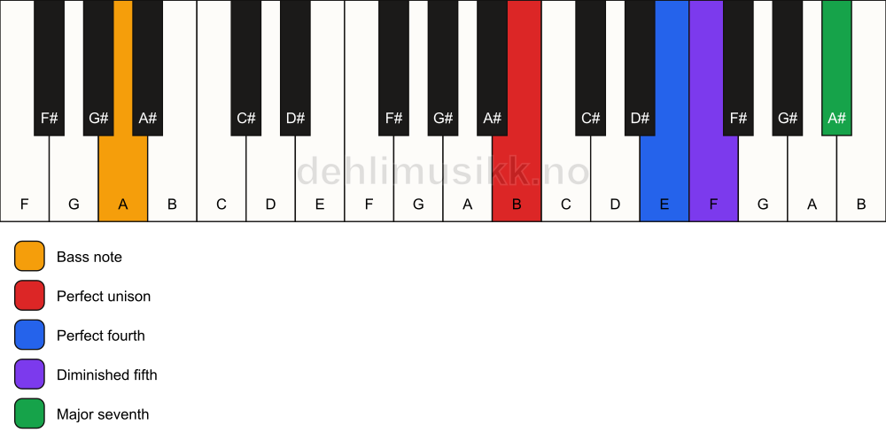 Piano keyboard showing the notes for a B maj11(b5)(sus4)/A chord