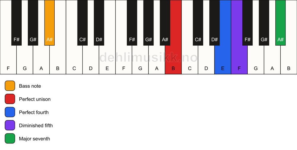 Piano keyboard showing the notes for a B maj11(b5)(sus4)/A# chord