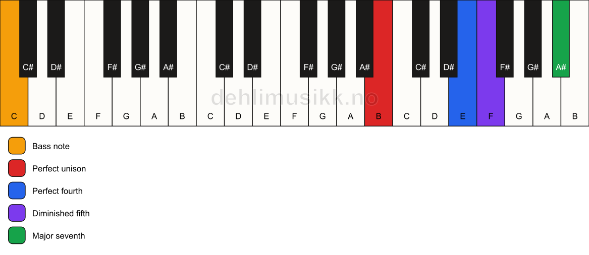 Piano keyboard showing the notes for a B maj11(b5)(sus4)/C chord
