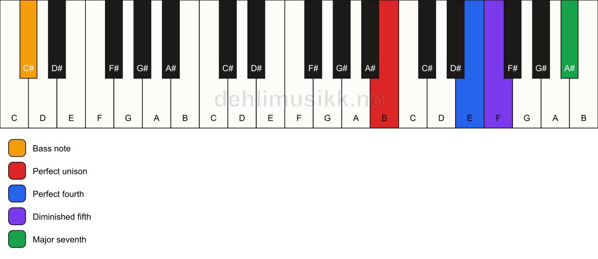 Piano keyboard showing the notes for a B maj11(b5)(sus4)/C# chord