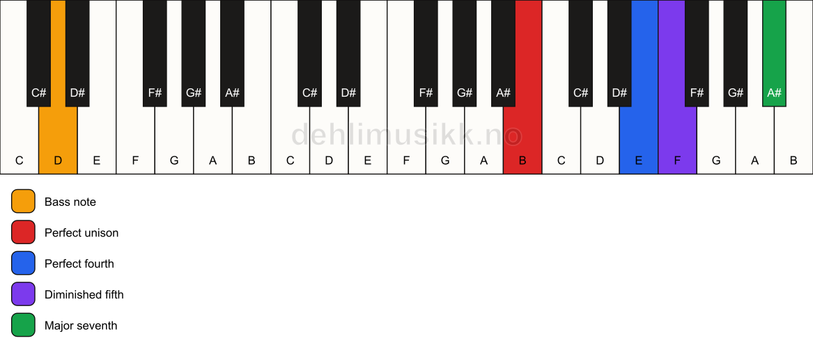 Piano keyboard showing the notes for a B maj11(b5)(sus4)/D chord