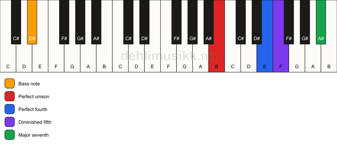 Piano keyboard showing the notes for a B maj11(b5)(sus4)/D# chord