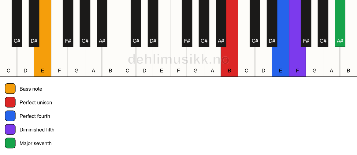 Piano keyboard showing the notes for a B maj11(b5)(sus4)/E chord