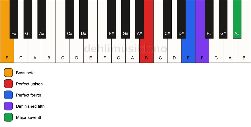 Piano keyboard showing the notes for a B maj11(b5)(sus4)/F chord