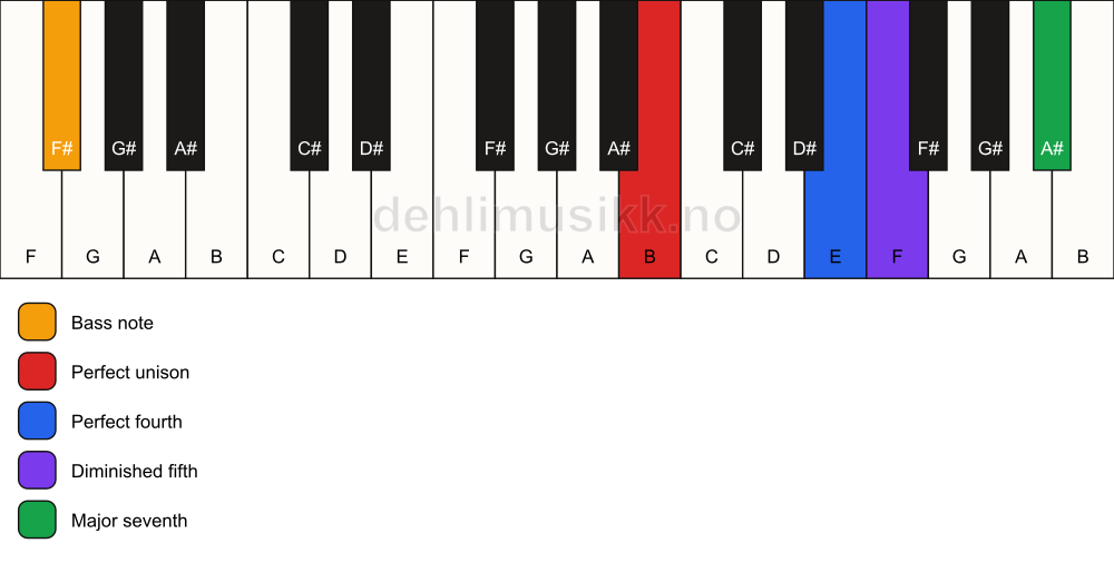Piano keyboard showing the notes for a B maj11(b5)(sus4)/F# chord