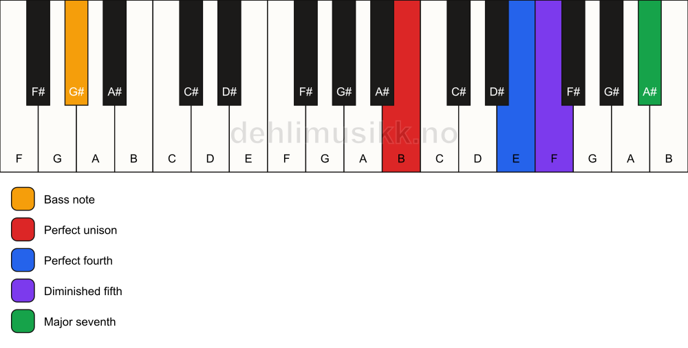 Piano keyboard showing the notes for a B maj11(b5)(sus4)/G# chord
