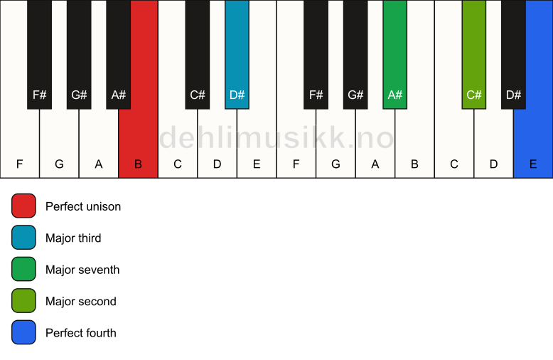 Piano keyboard showing the notes for a B maj11(no5) chord