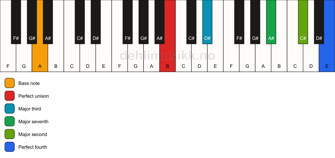 Piano keyboard showing the notes for a B maj11(no5)/A chord