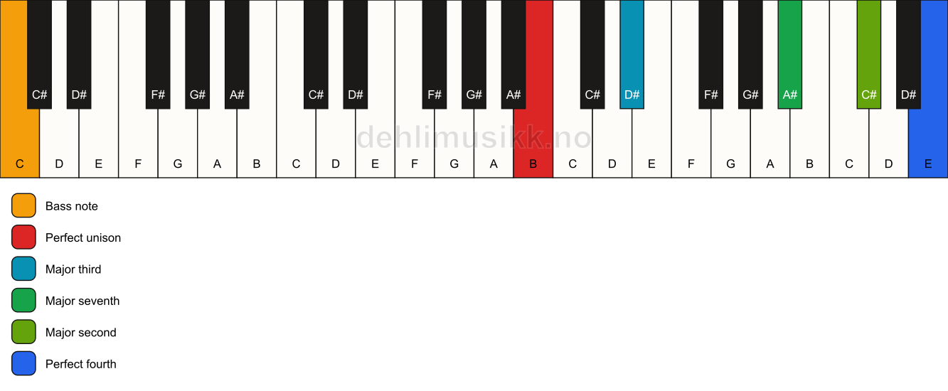 Piano keyboard showing the notes for a B maj11(no5)/C chord
