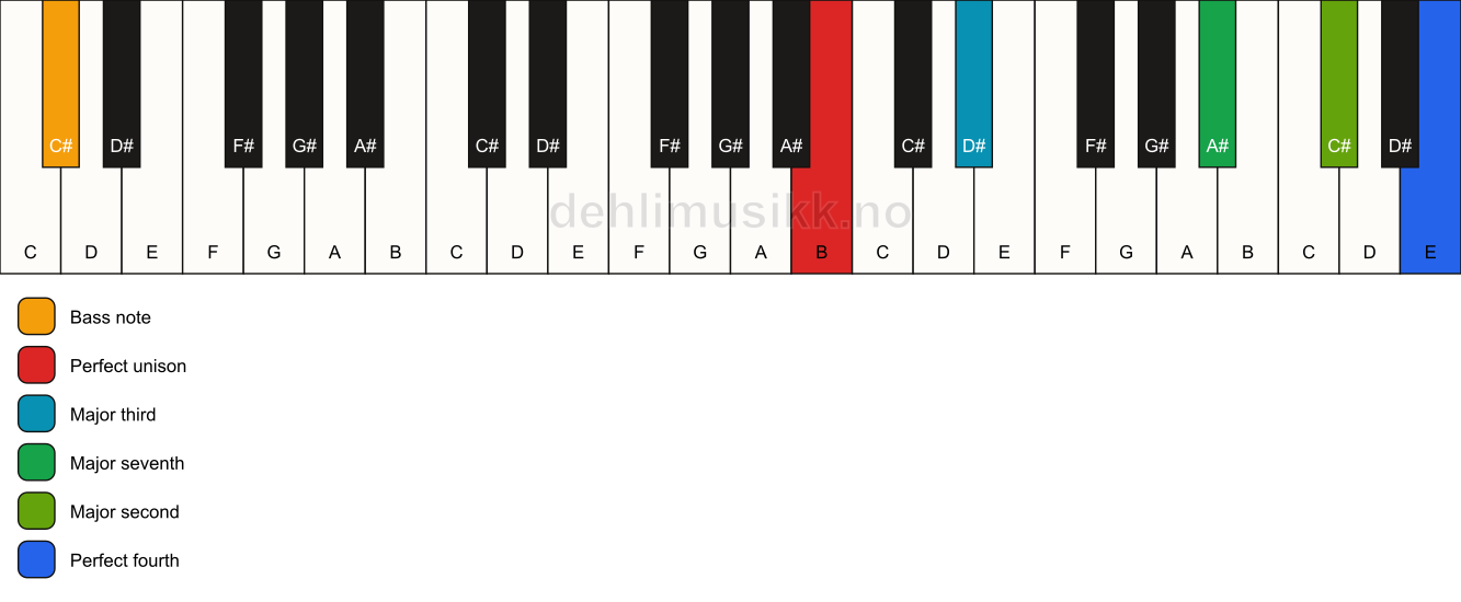 Piano keyboard showing the notes for a B maj11(no5)/C# chord