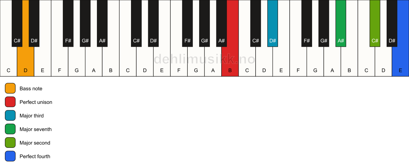 Piano keyboard showing the notes for a B maj11(no5)/D chord