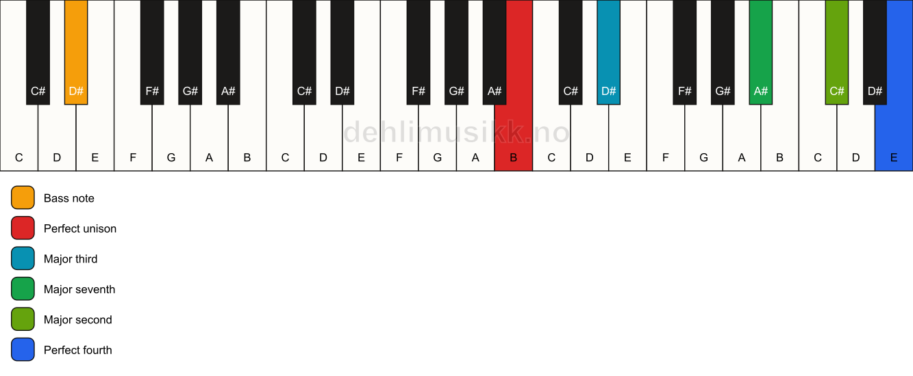 Piano keyboard showing the notes for a B maj11(no5)/D# chord