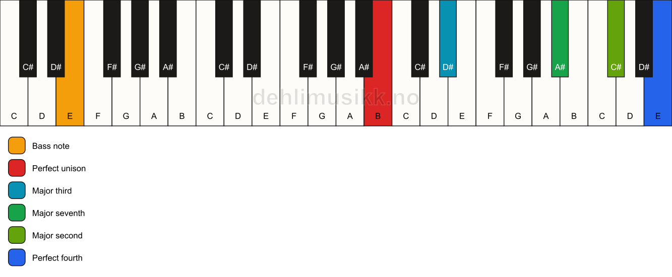 Piano keyboard showing the notes for a B maj11(no5)/E chord