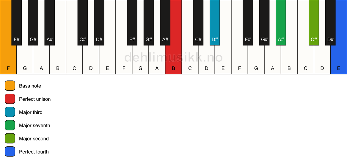 Piano keyboard showing the notes for a B maj11(no5)/F chord