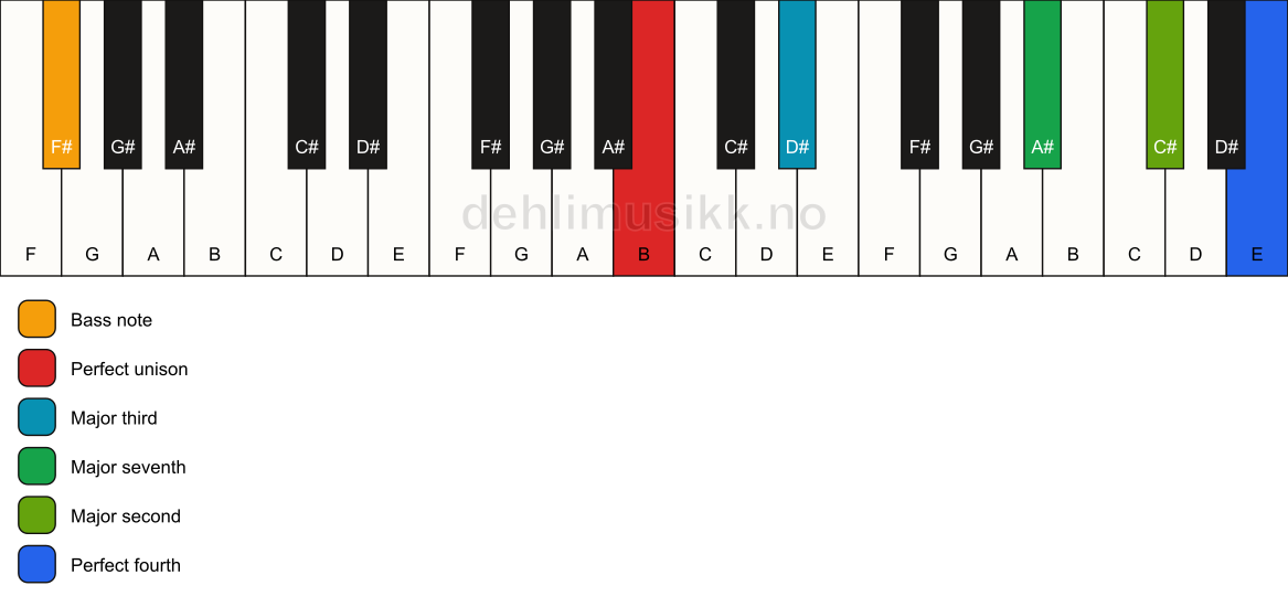 Piano keyboard showing the notes for a B maj11(no5)/F# chord